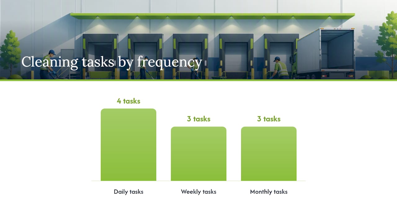 Diagram of loading dock cleaning schedule and responsibilities