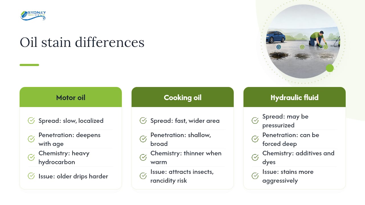 Comparison infographic of different oil stain types on concrete