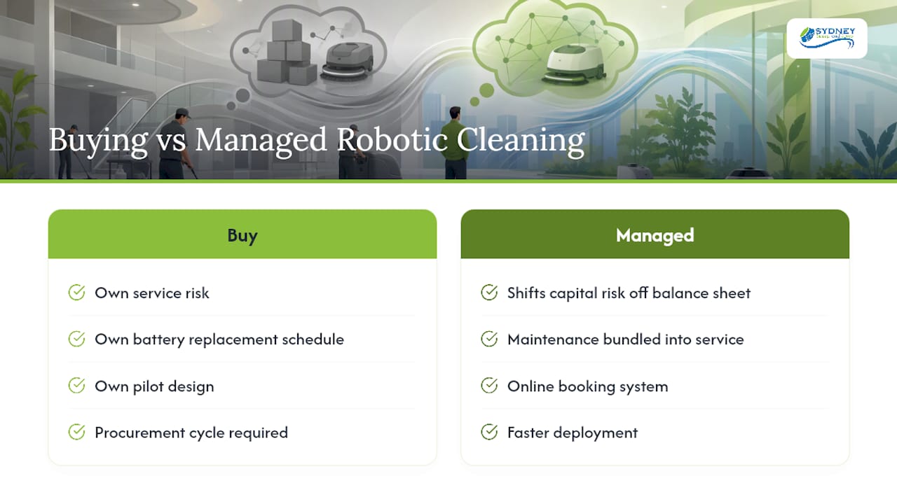 How Sydney Sweep and Scrub makes automation practical for your site — overview diagram