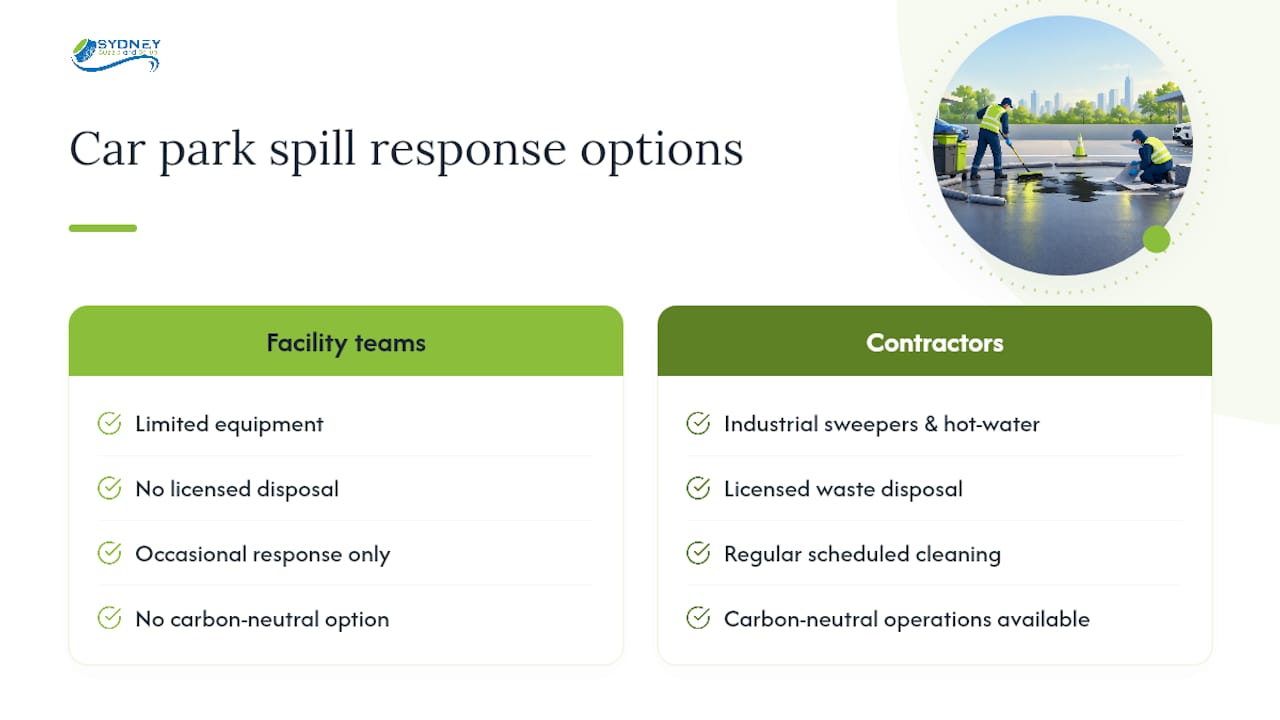 Talk to Sweepandscrub about car park spill clean-up and prevention — overview diagram