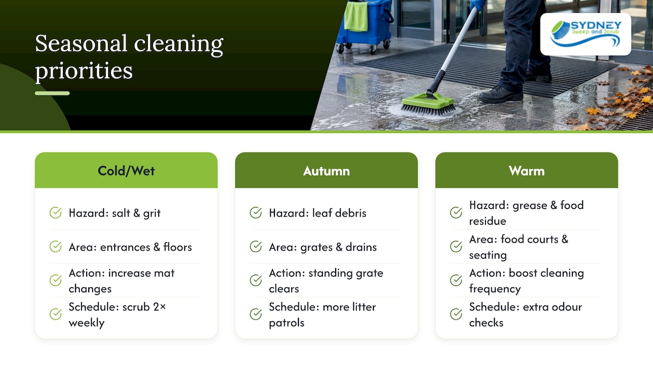 10. Special considerations for seasonal cleaning challenges — overview diagram