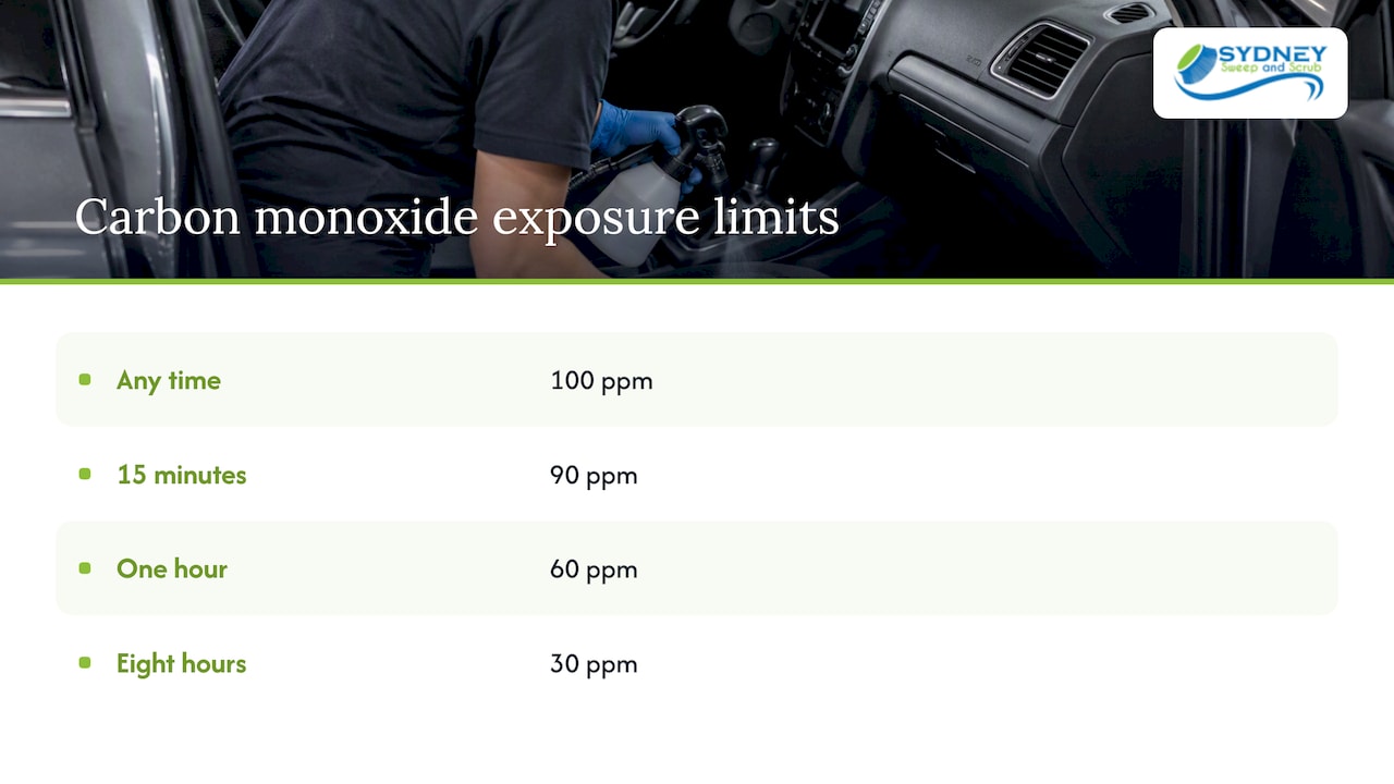 Carbon monoxide limits across four exposure periods